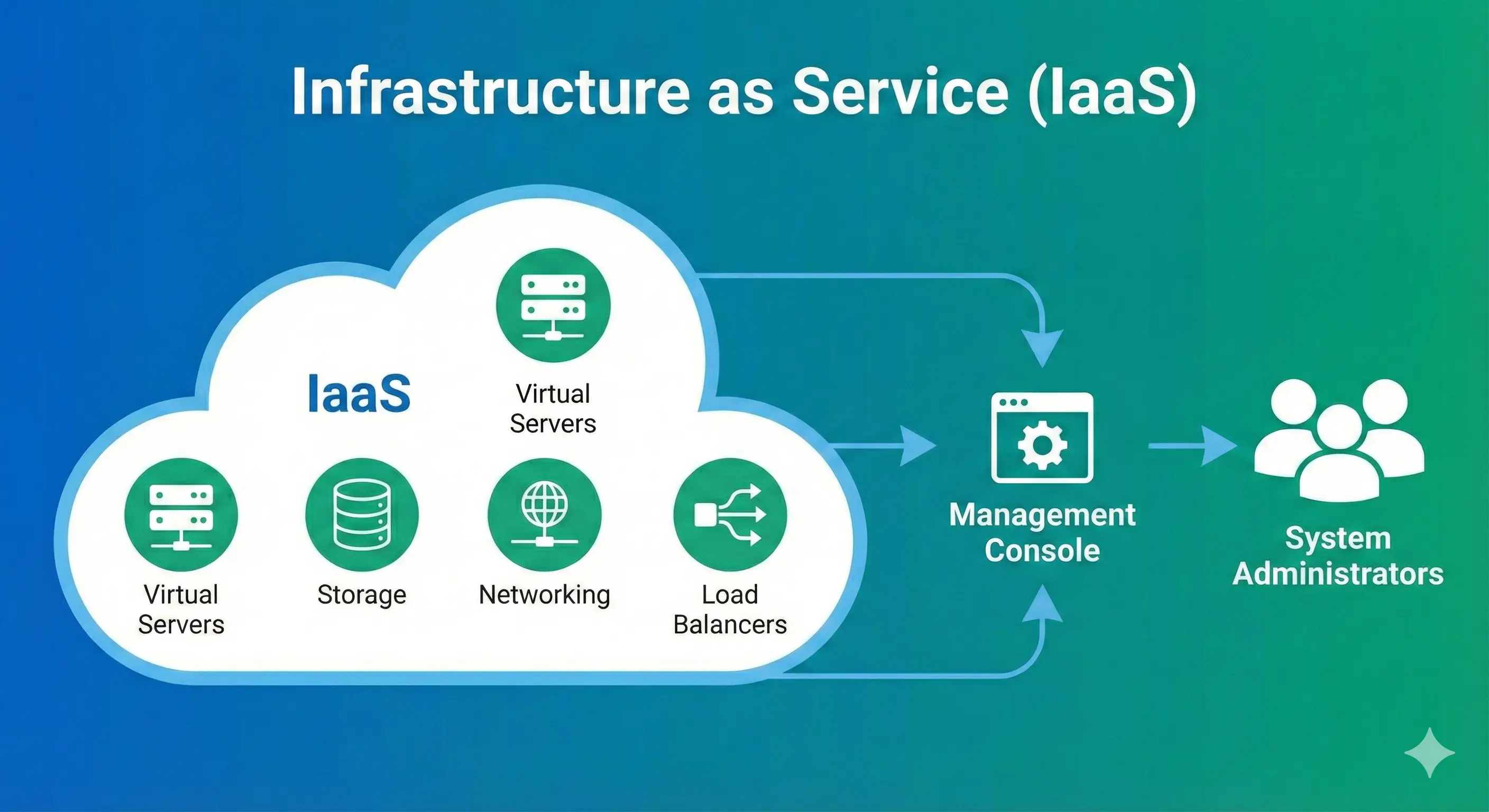 Infrastructure as a Service (IaaS): Pengertian, Cara Kerja, dan Contoh