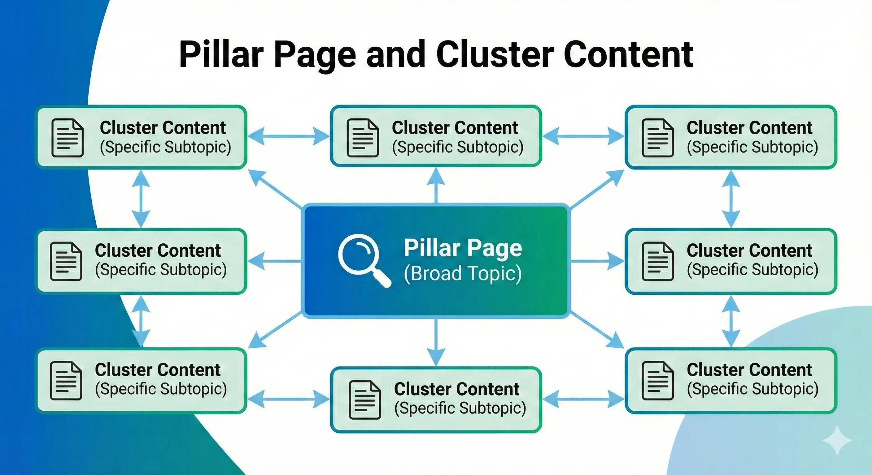 Pillar Page dan Cluster Content: Pengertian, Struktur, dan Cara Implementasi