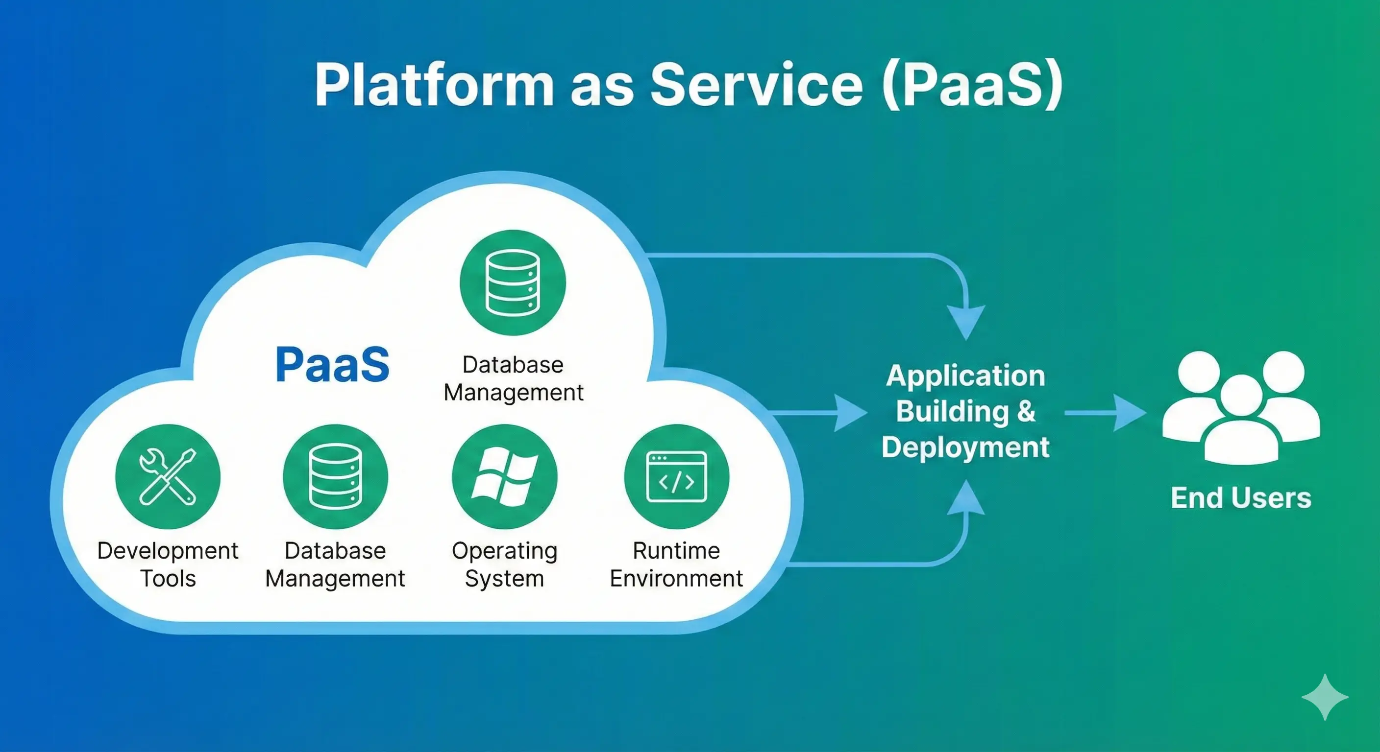 Platform as a Service (PaaS): Pengertian, Cara Kerja, dan Contoh