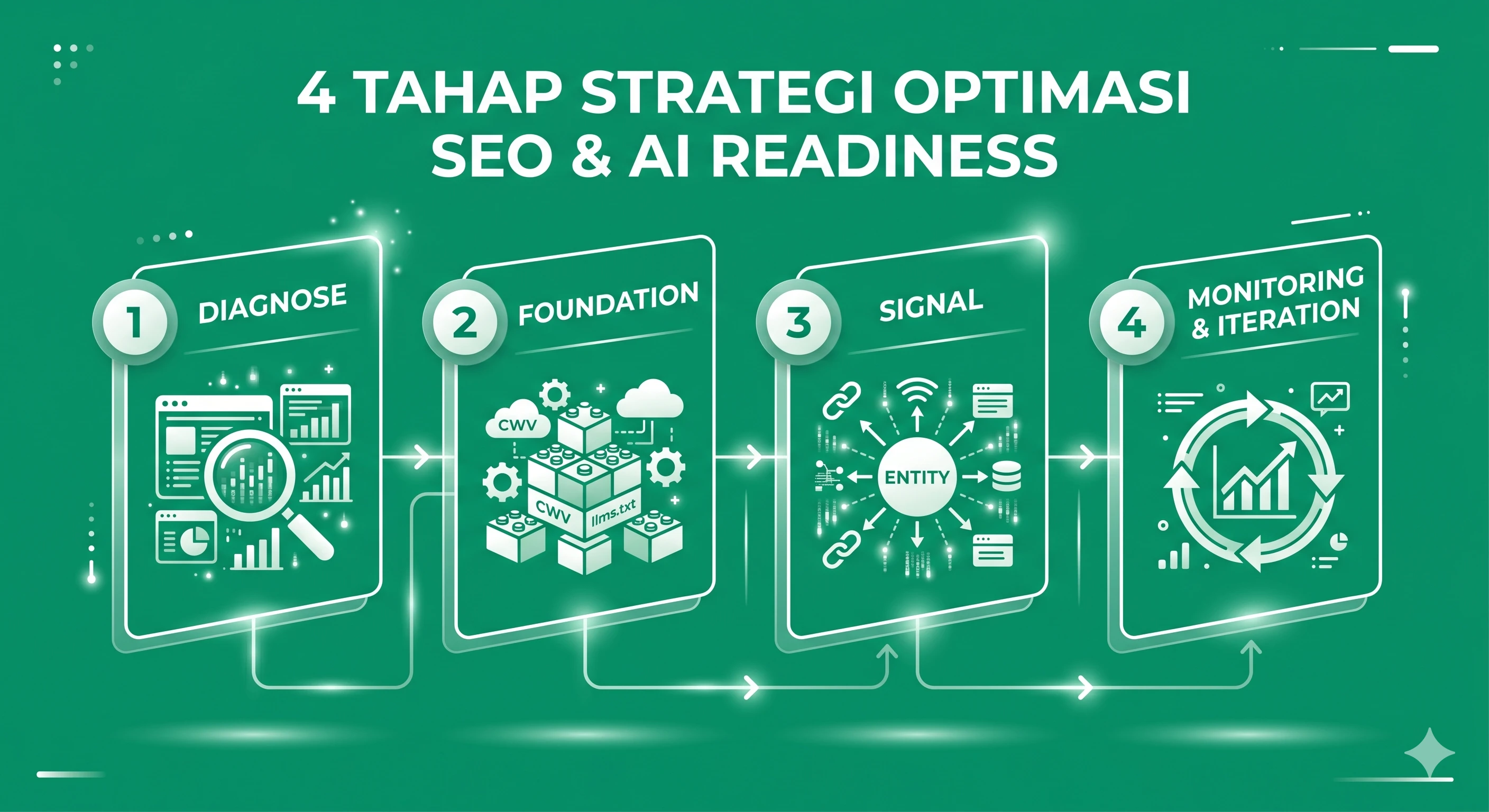 Proses optimasi SEO Jogja yang sistematis dan terukur oleh Roofel